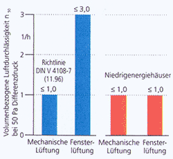 Luftdicht bewertung